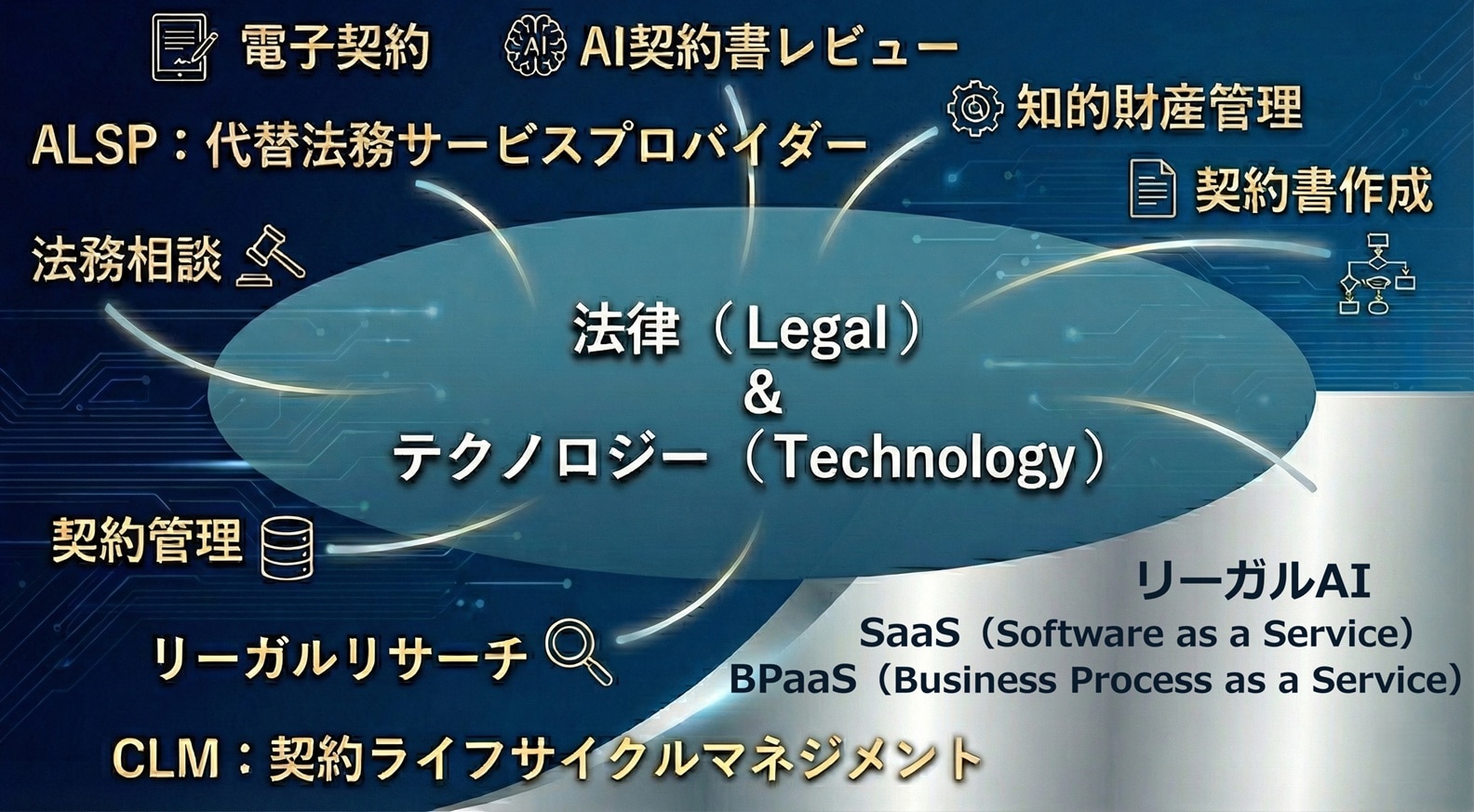 リーガルテックの主な種類や分類