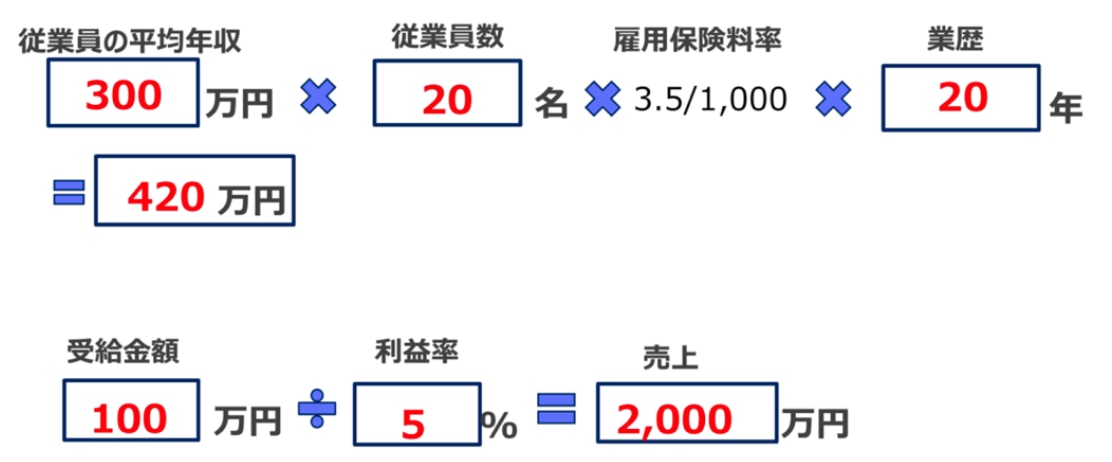 助成金の財源となる雇用保険二事業(会社負担分)の保険料率