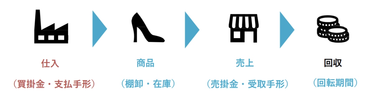 企業のお金の流れ