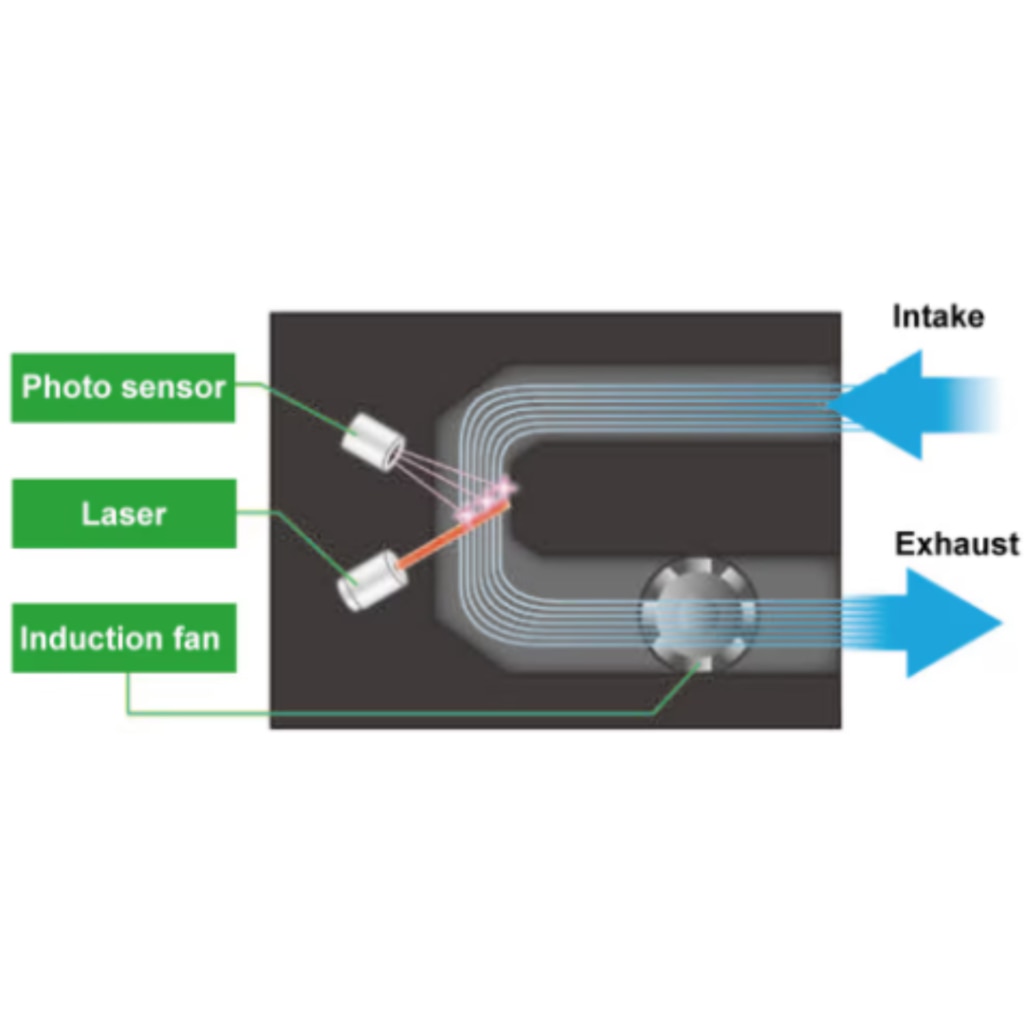 Air Particle Monitor Features