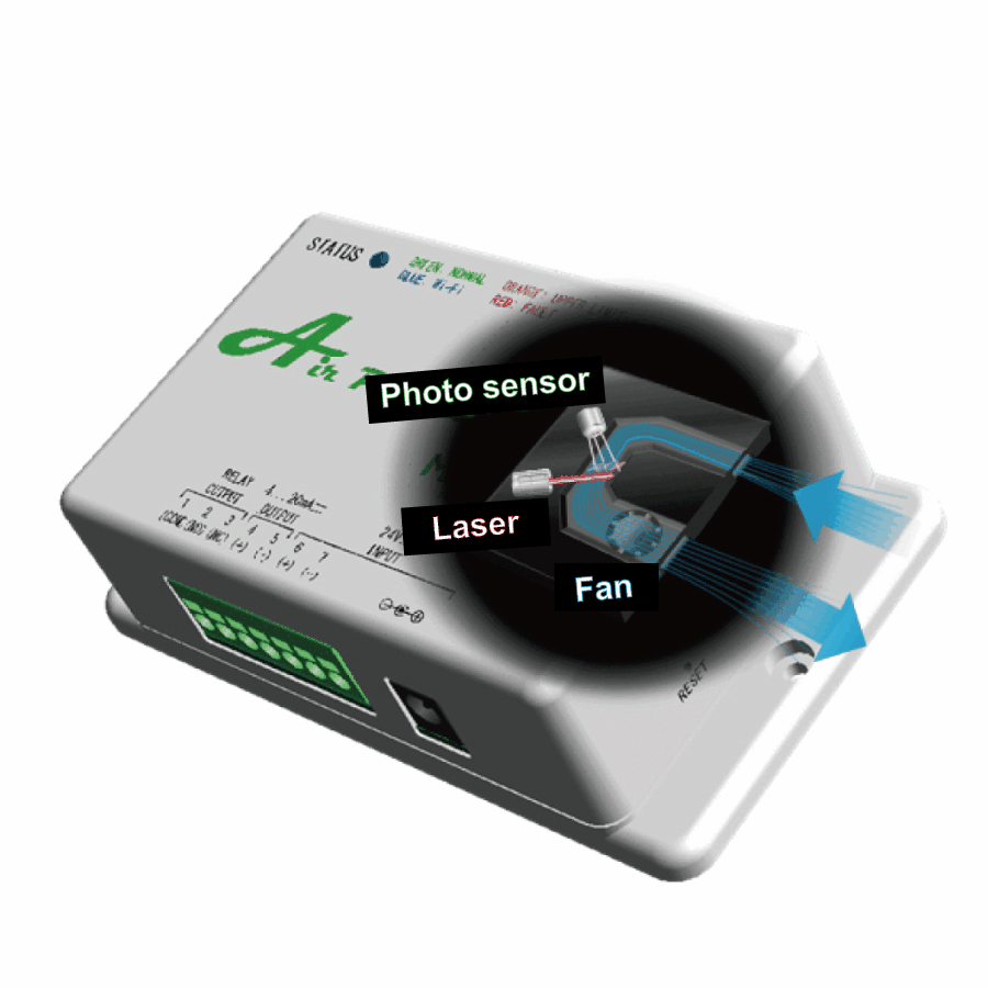 Air Particle Monitor Principle