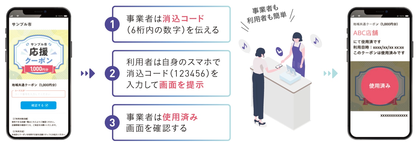 電子クーポンの利用イメージ