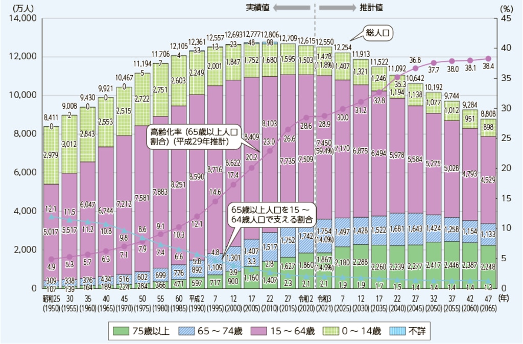 （図）生産年齢人口の減少／画像引用元：総務省『 生産年齢人口の減少』