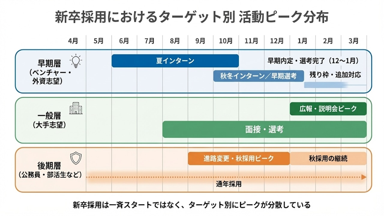 新卒採用のターゲット別（早期層・一般層・後期層）に、4月〜3月の活動ピーク（インターン、広報・説明会、面接・選考、秋採用、通年採用）を月別に示した図。