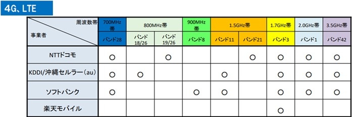 キャリア別LTEバンド対応表