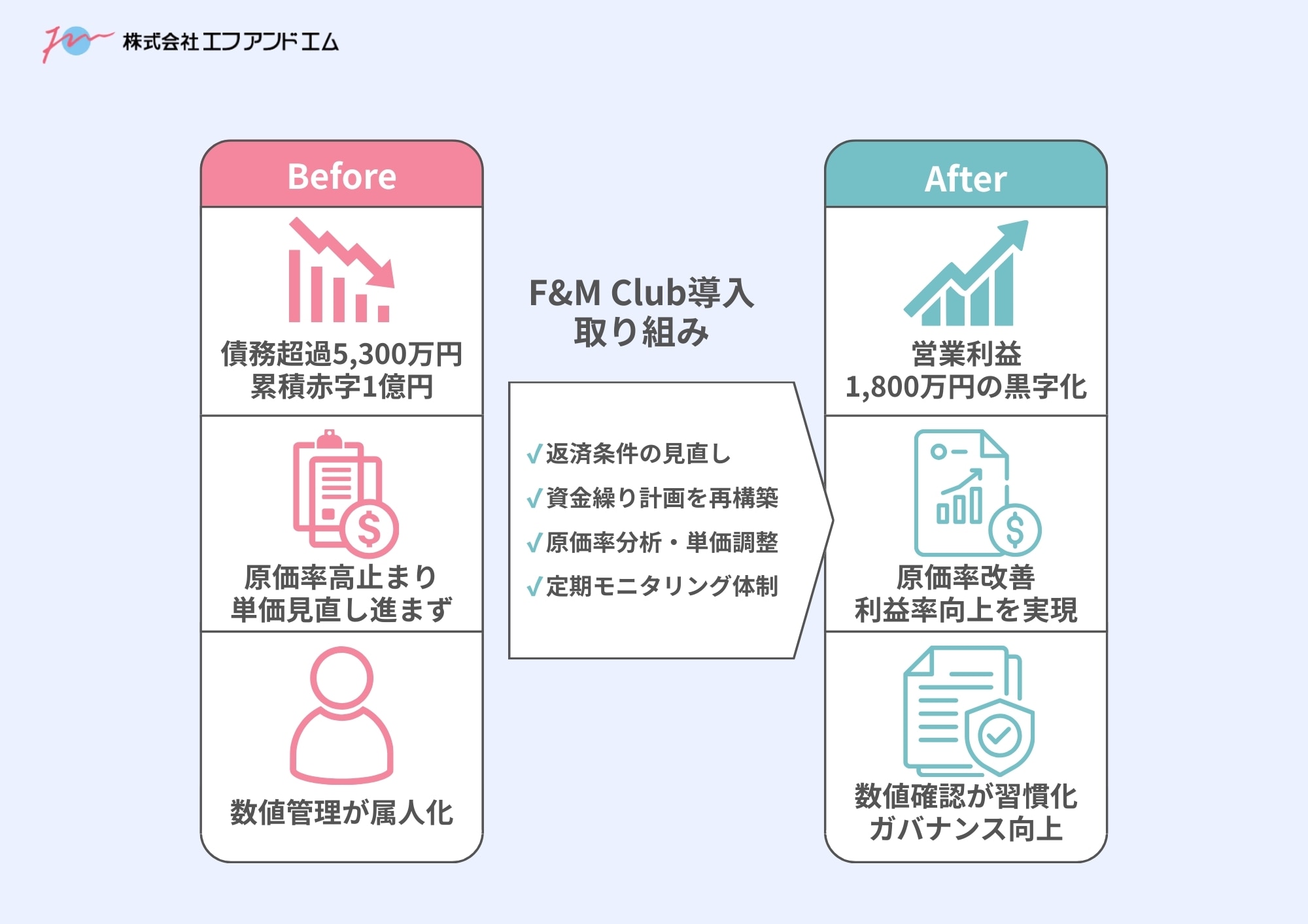 逆風の給食業界での革命。債務超過5,300万円・累計赤字1億円から劇的利益率改善を達成した話