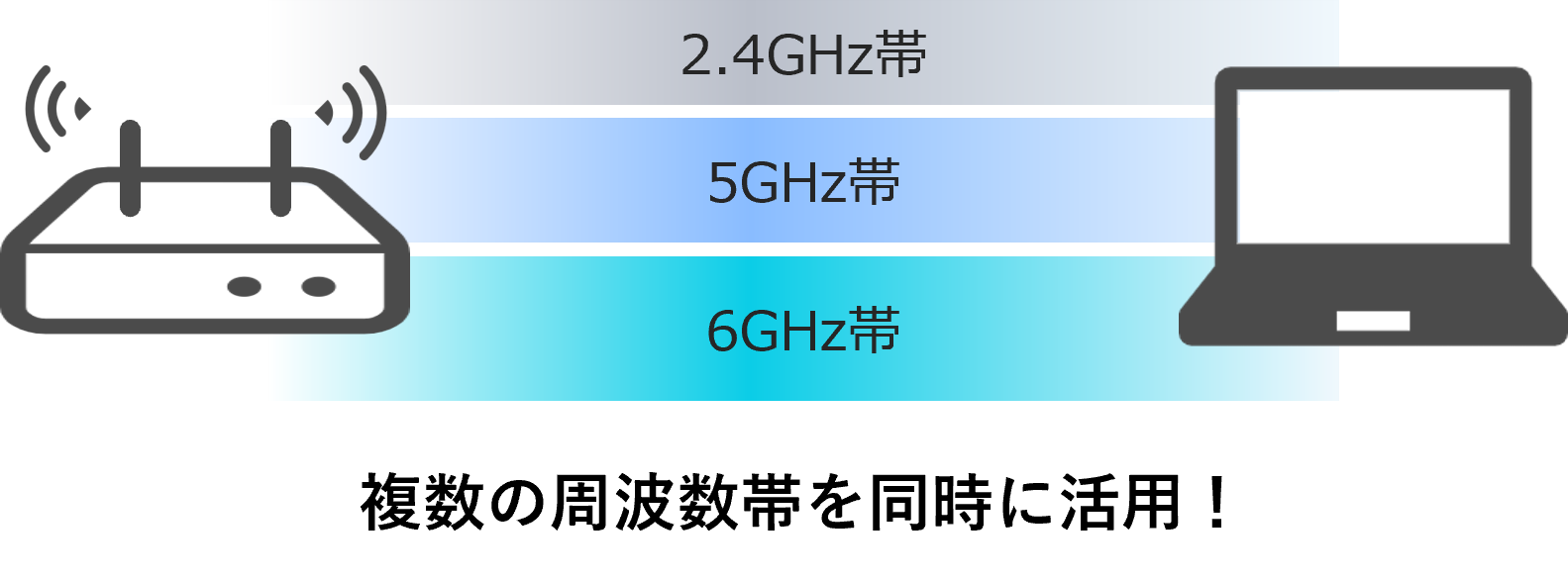 複数の周波数帯を同時に活用