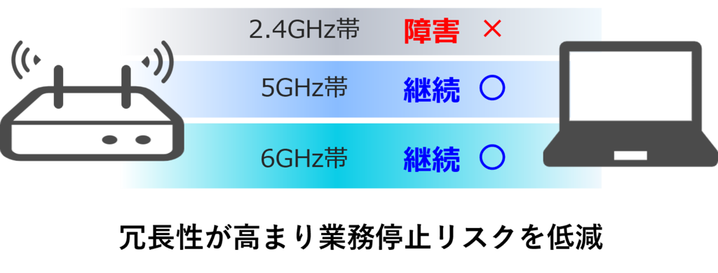 冗長性が高まり業務停止リスクを低減
