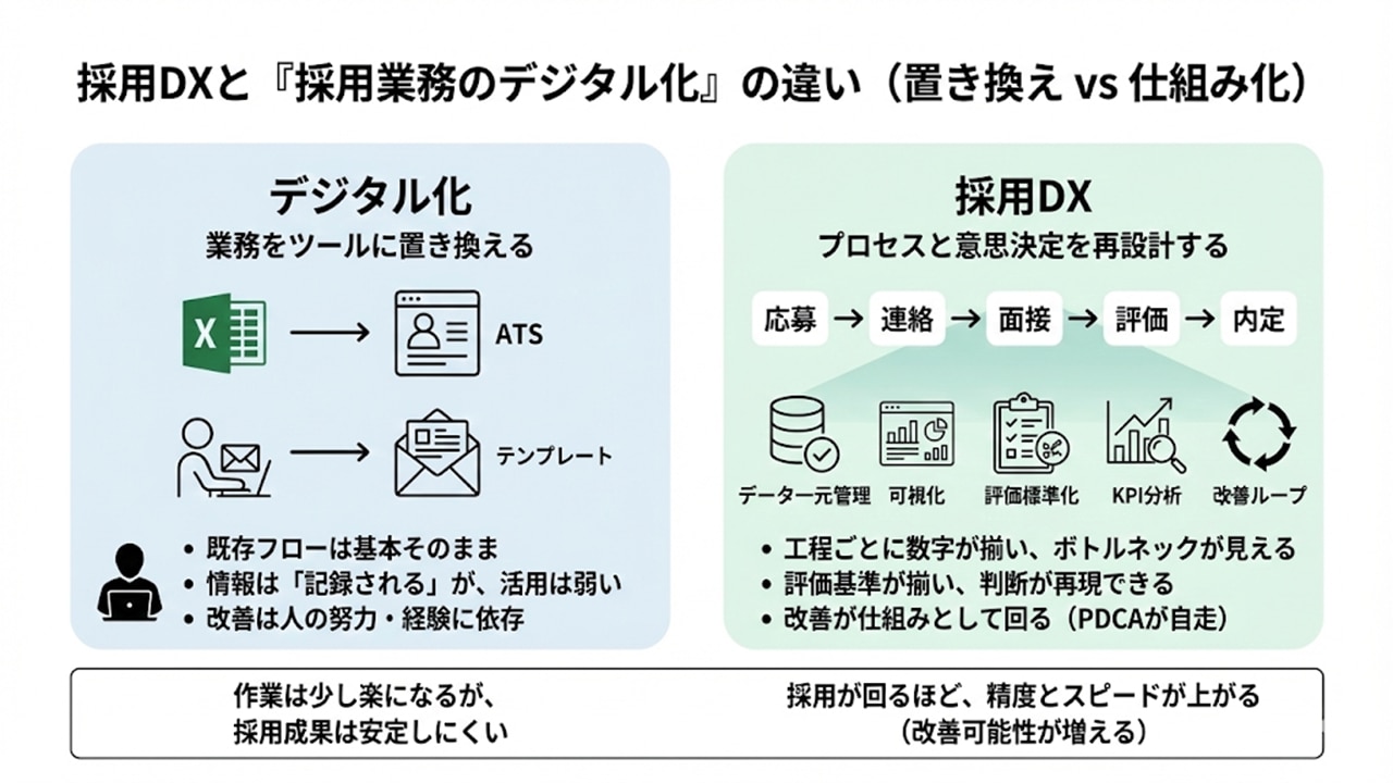 採用DXと採用業務のデジタル化の違いを左右比較で示す図。左はExcelやメールをATSに置き換えるデジタル化、右は採用フローを再設計しデータ一元化・可視化・評価標準化・KPI分析・改善ループで継続改善する採用DX、下段で成果の違いを対比。