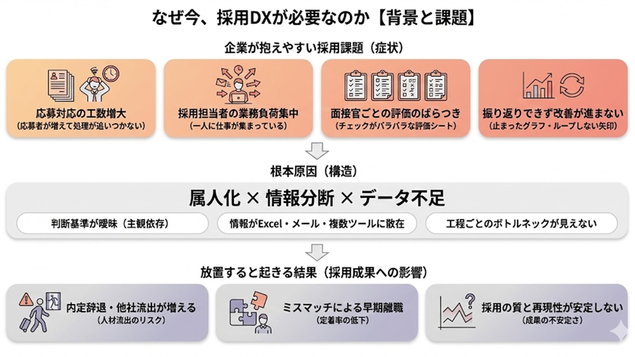 採用DXが必要な理由を「症状→根本原因→放置した結果」で整理した図。