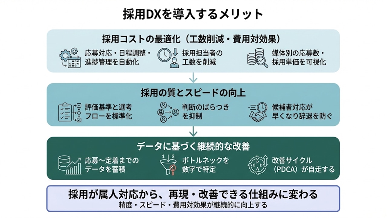 採用DXのメリットを3段で整理した図。