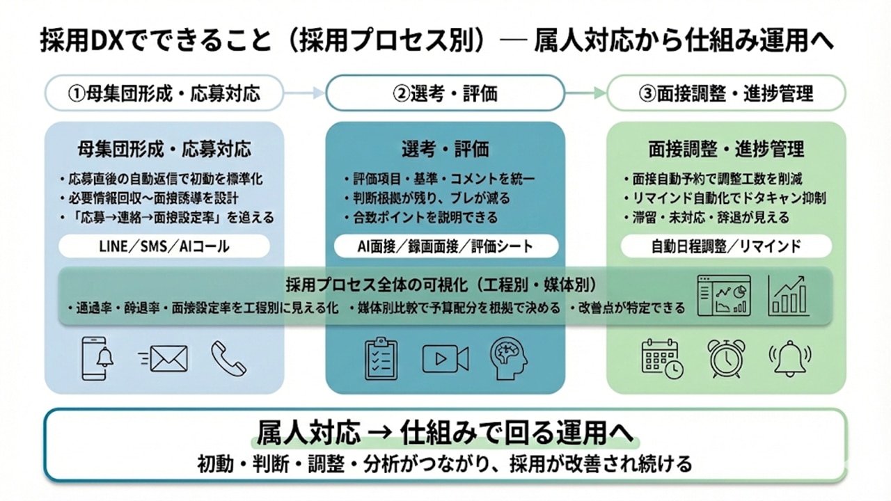 採用DXでできることを採用プロセス別に示した図。