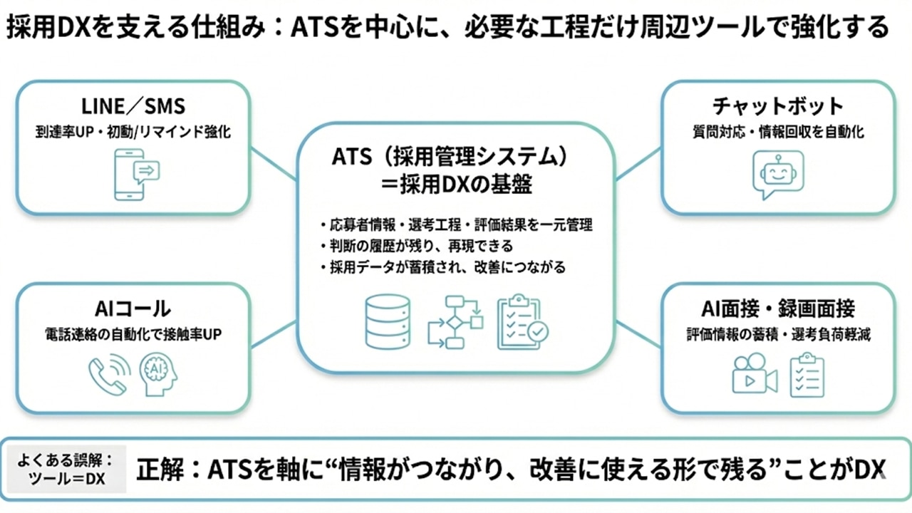 ATSを中心に、LINE/SMS・チャットボット・AIコール・AI面接など周辺ツールで必要工程だけ強化する構図。