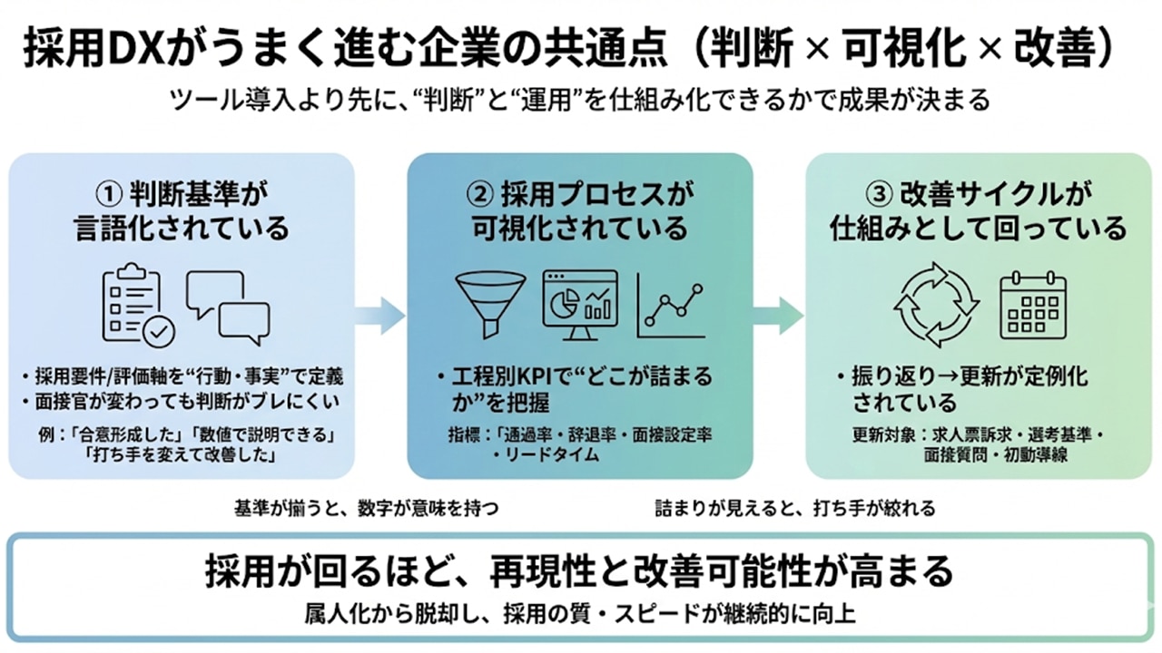 判断基準の言語化、採用プロセスの可視化、改善サイクルの定着という3要素で、採用DXがうまく進む企業の共通点を示した図。