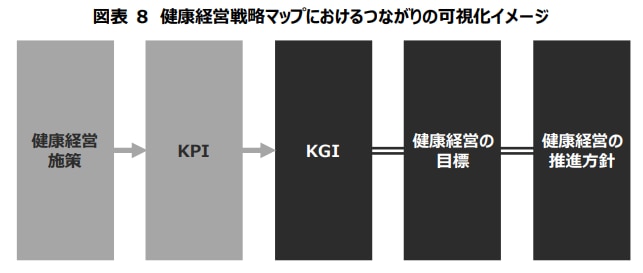 健康経営戦略マップの可視化イメージ