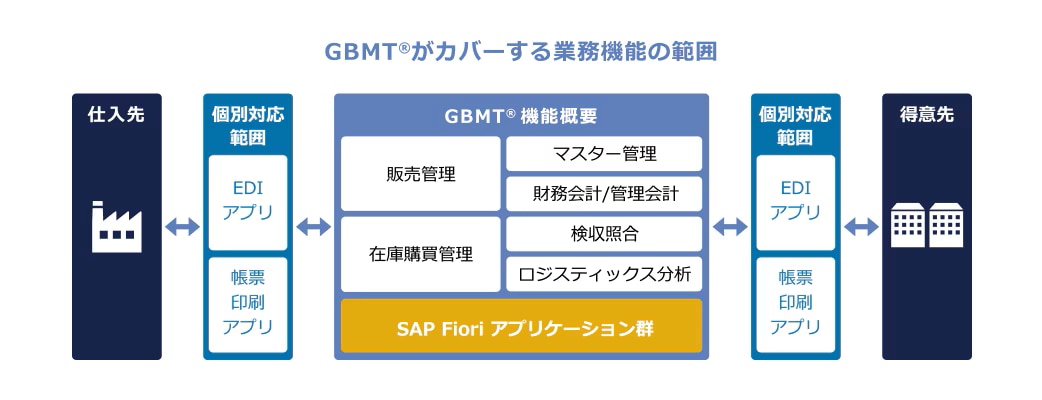 業務負荷の削減