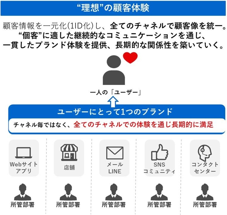 “理想”の顧客体験