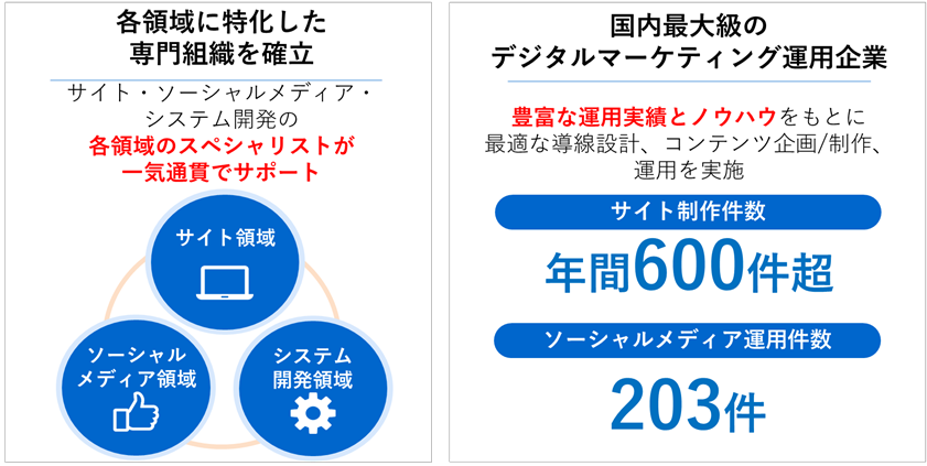 トランスコスモスが実現するワンストップ体制