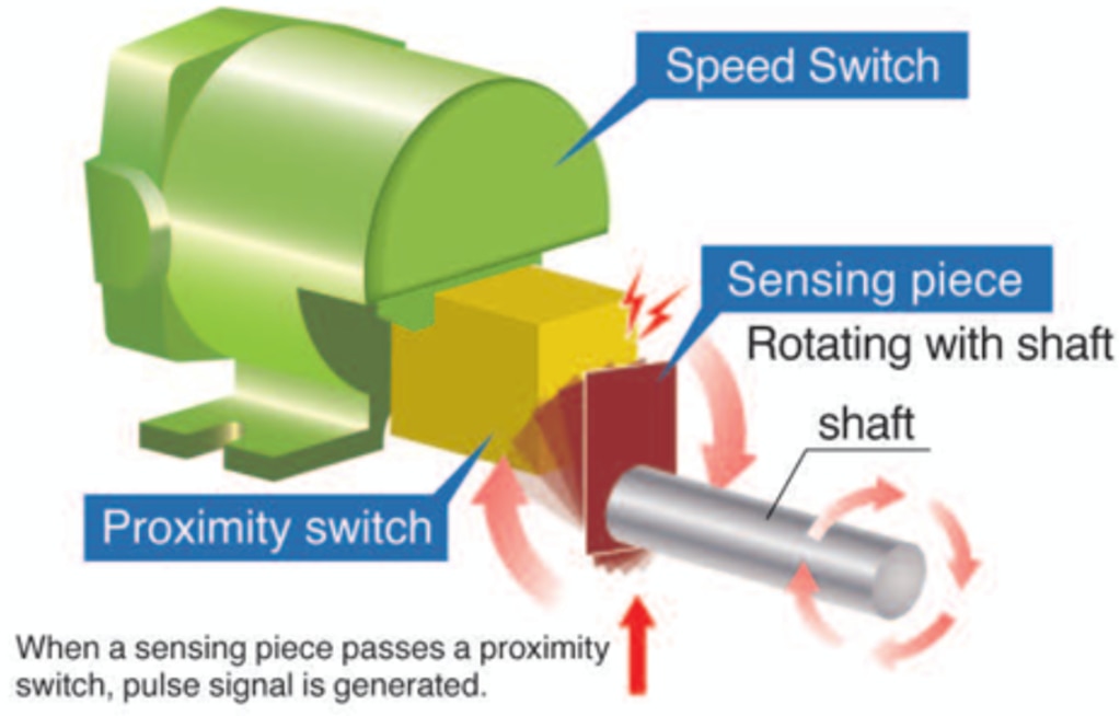 Speed Switch Pinciple