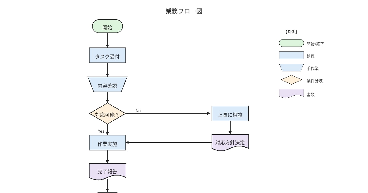 開始から終了までの手順を整理し、誰が見ても理解しやすい形で仕事の流れや処理内容を伝える役割を果たします。
