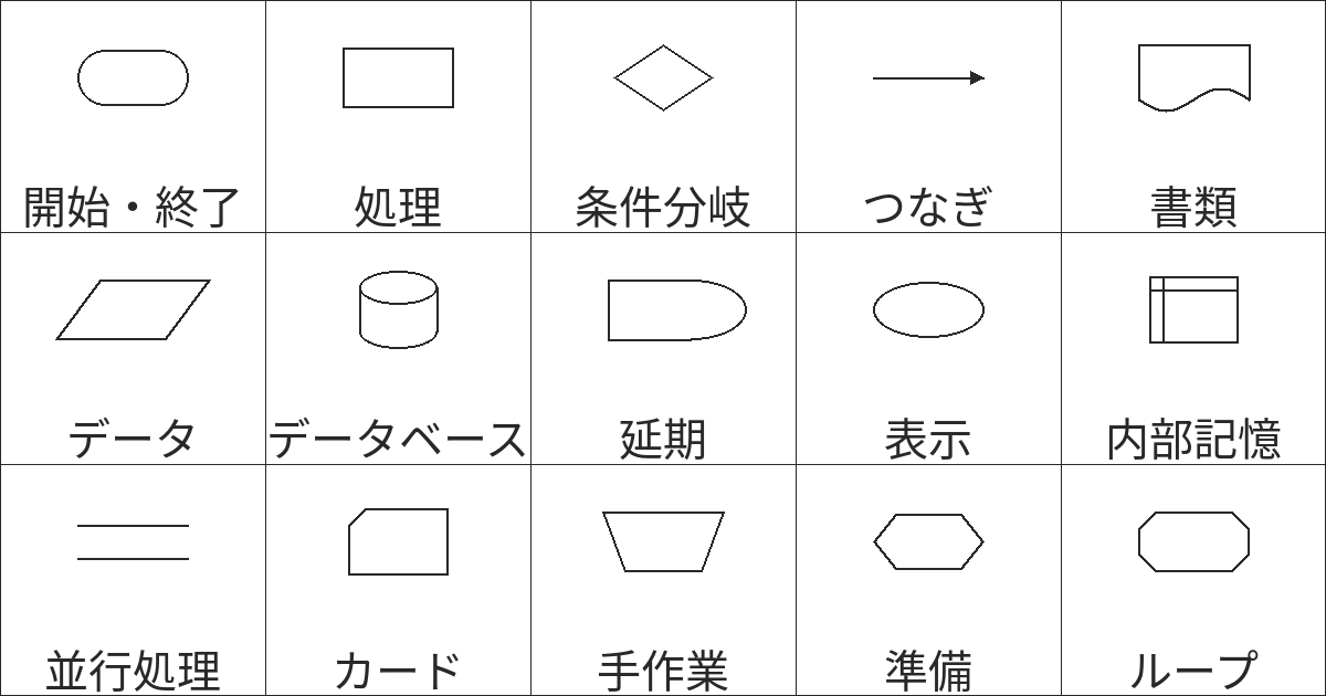 フローチャートで使う記号の意味と役割