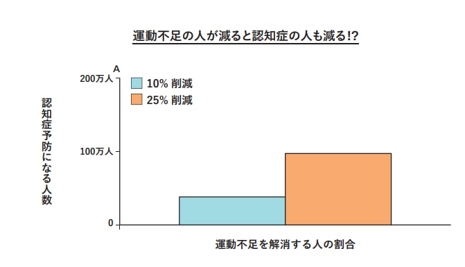運動と認知症との関係の棒グラフ