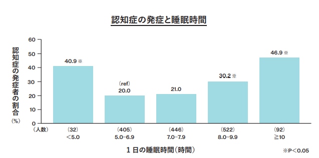認知症の発症と睡眠時間の棒グラフ