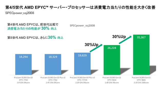 第4/5世代 AMD EPYCサーバー・プロセッサーは消費電力当たりの性能を大きく改善