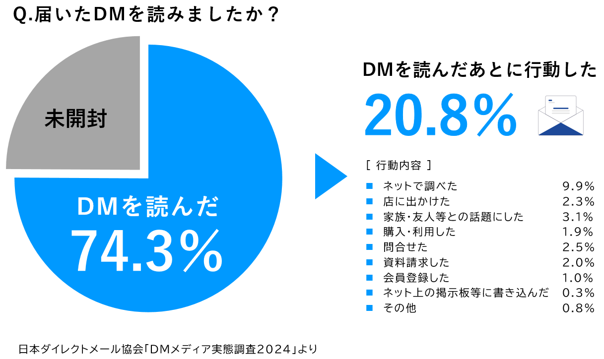 DM開封率