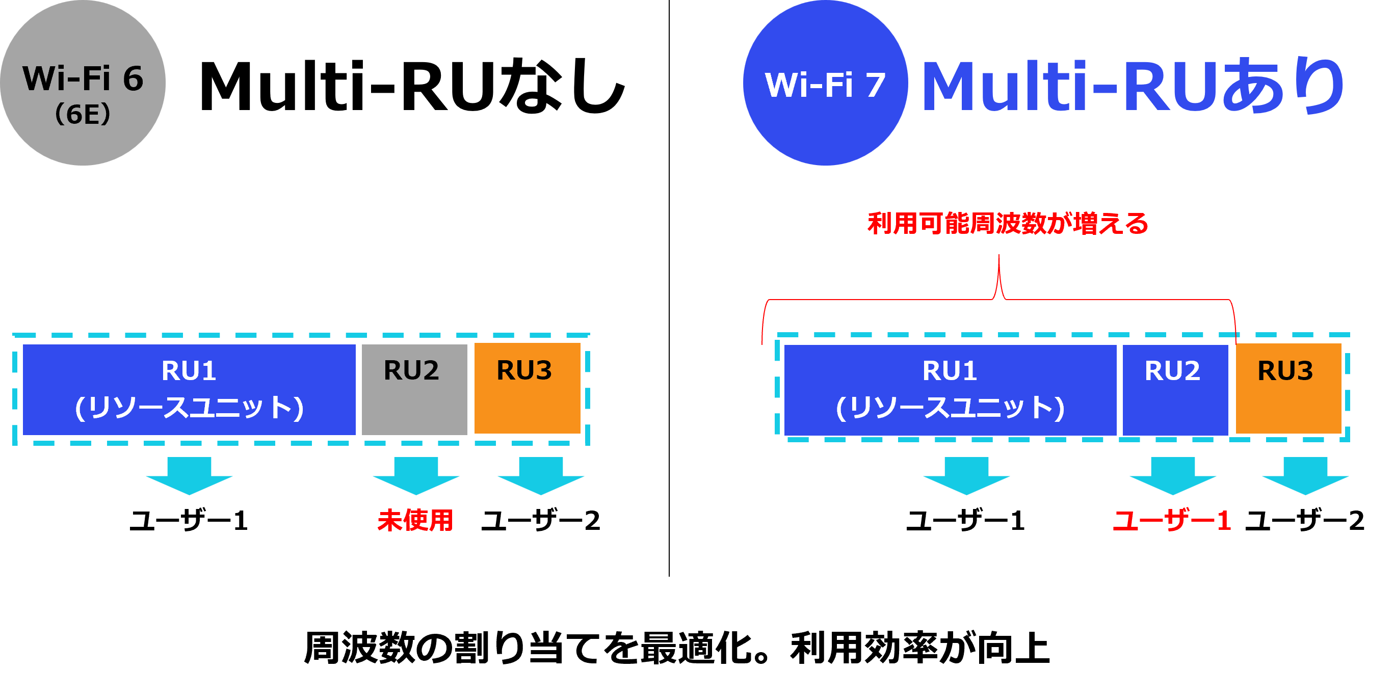 Multi-RU（マルチリソースユニット）
