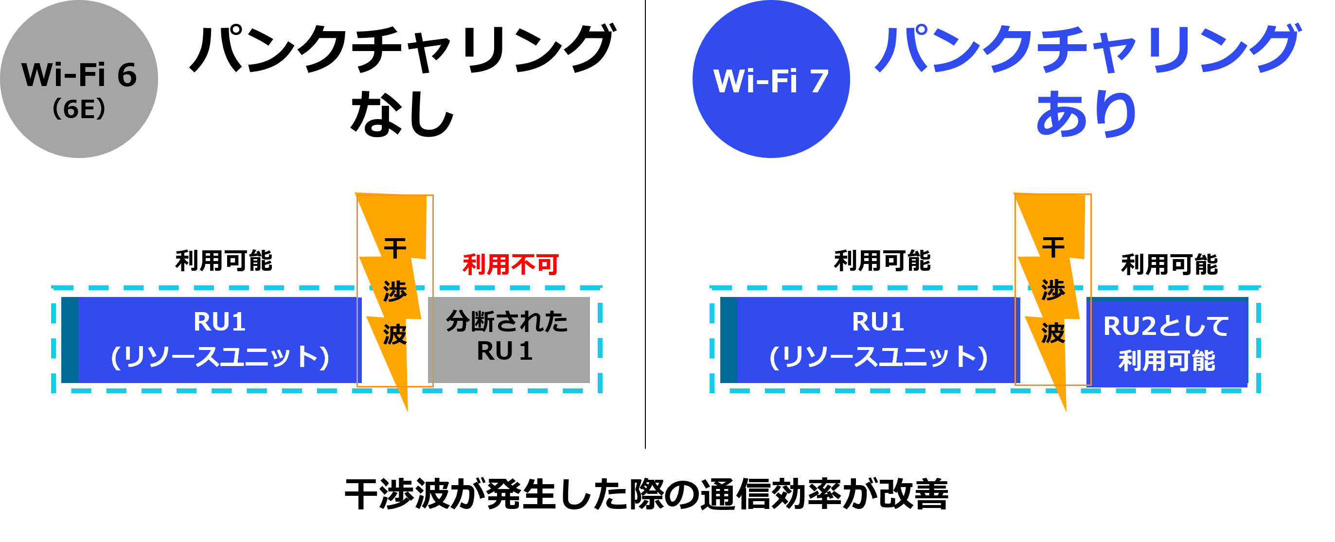 Preamble Puncturing（プリアンブル パンチャリング）