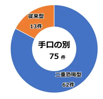 手口別報告件数