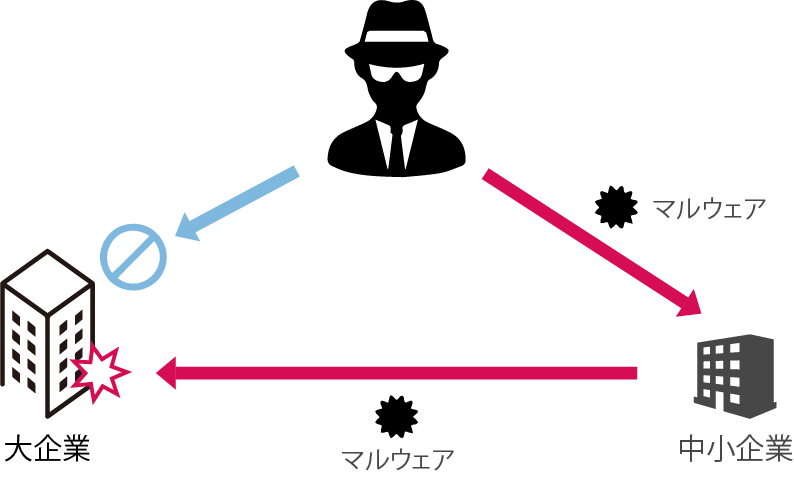 サプライチェーンの弱点を悪用した攻撃