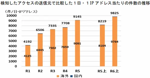 検知したアクセスの送信元で比較した1日1IPアドレス当たりの件数の推移