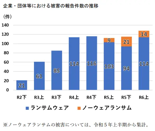 企業・団体等における被害の報告件数の推移