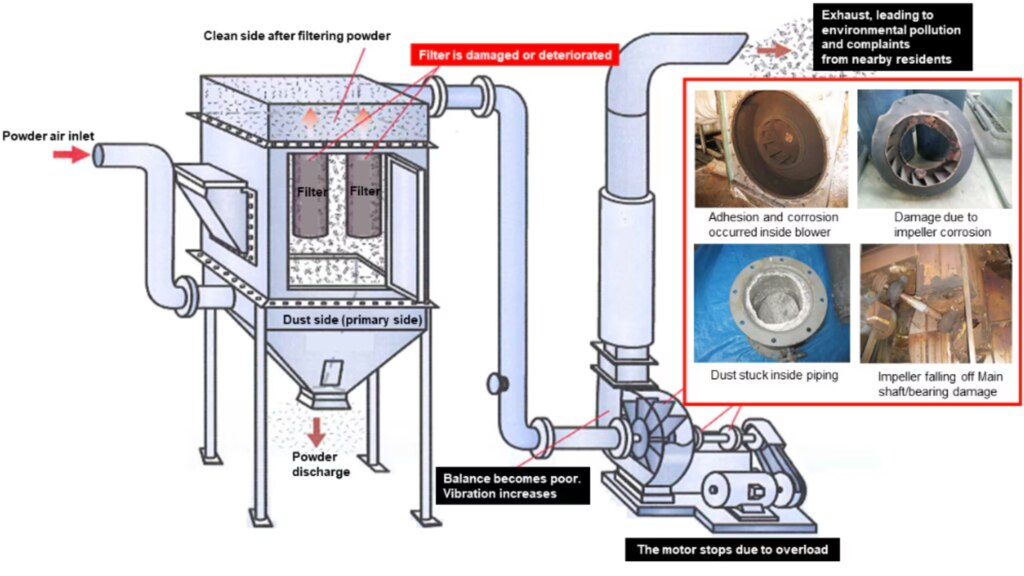 Dust Monitor at Bag Filter