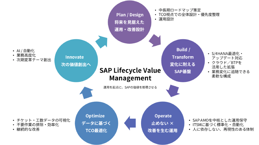 NTTデータGSL　SAP Lifecycle Value Management