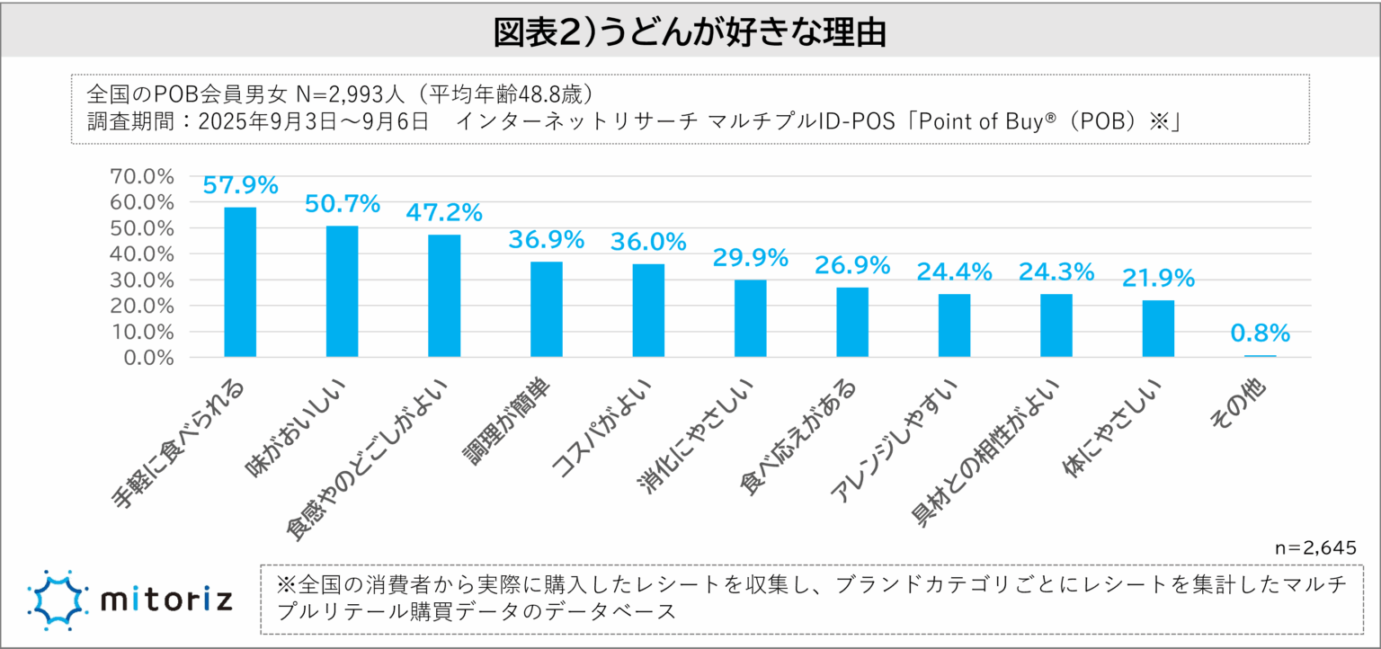 うどんが好きな理由アンケート調査