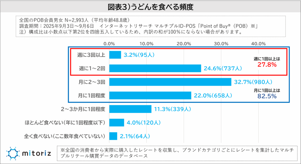 うどんを食べる頻度アンケート調査