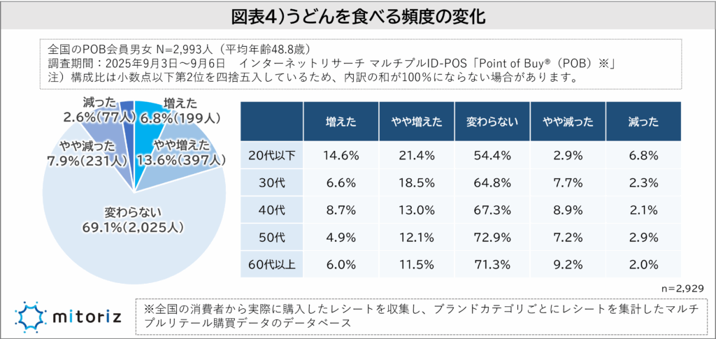 うどんを食べる頻度の調査