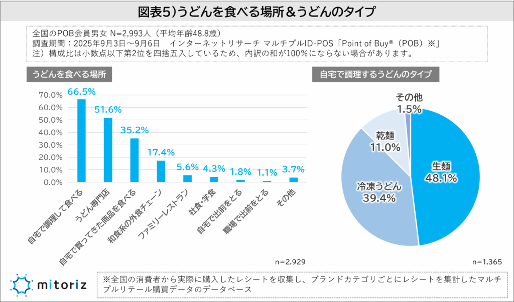 うどんを食べる場所＆うどんのタイプ質問