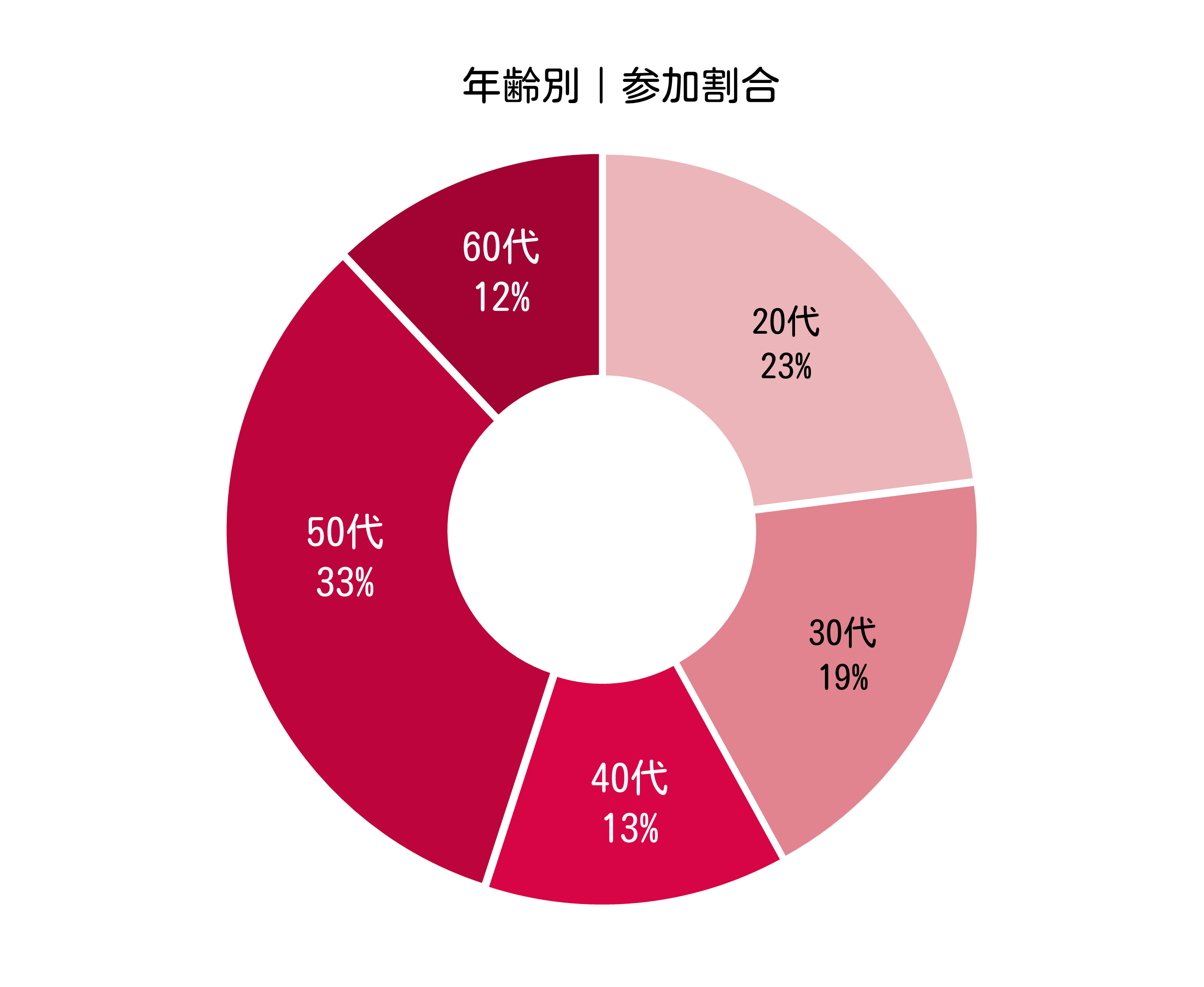 小松製作所_年齢別グラフ