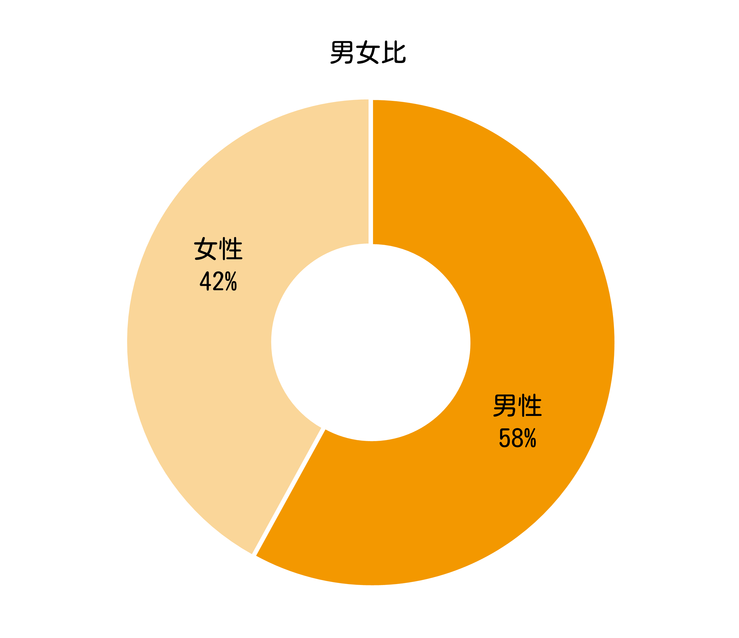 小松製作所_男女比グラフ