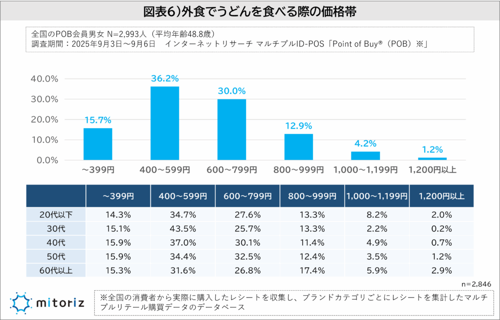 外食でうどんを食べる際の価格帯アンケート