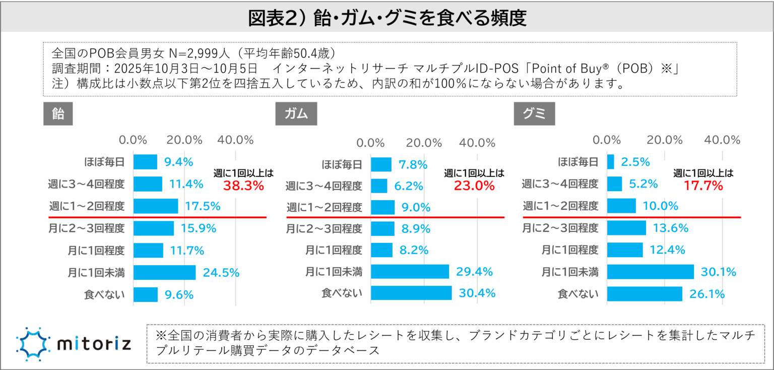 飴、ガム、グミを食べる頻度のアンケート
