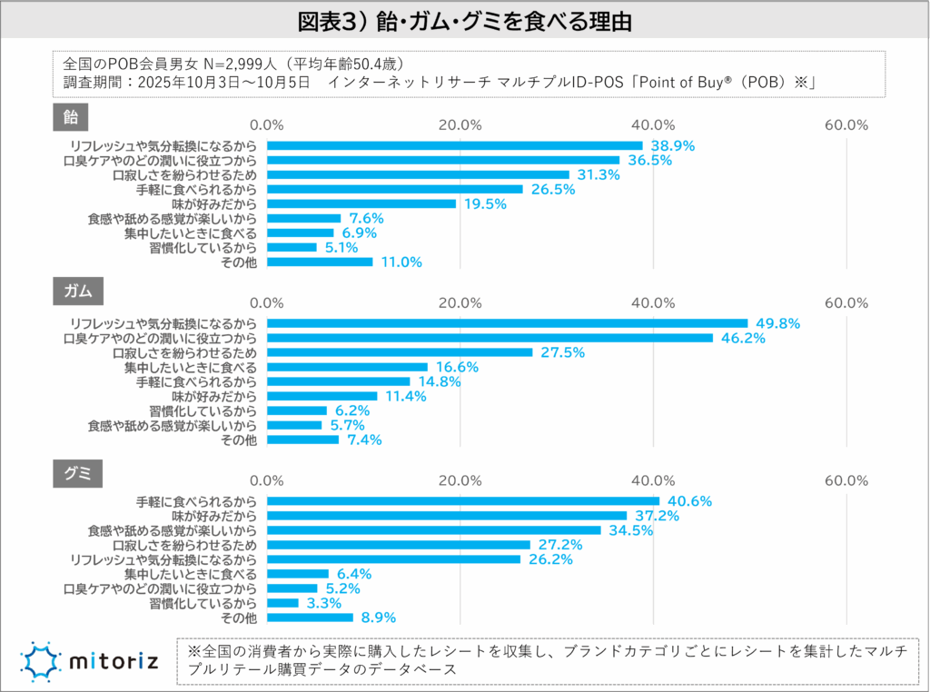 飴、ガム、グミを食べる理由のアンケート