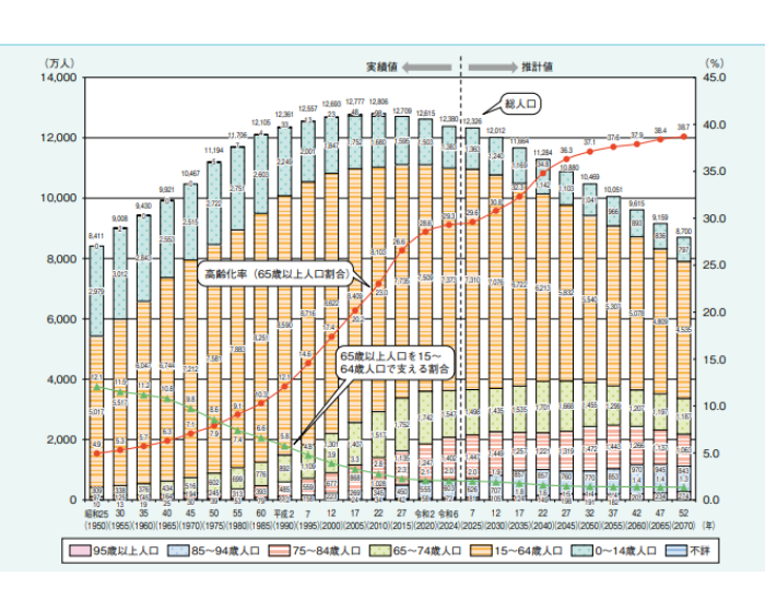高齢化の推移と将来推計
