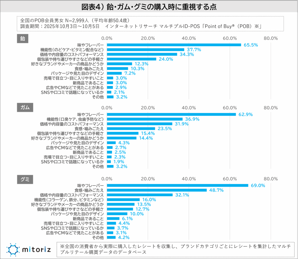 飴、ガム、グミを購入する際に重視する点のアンケート
