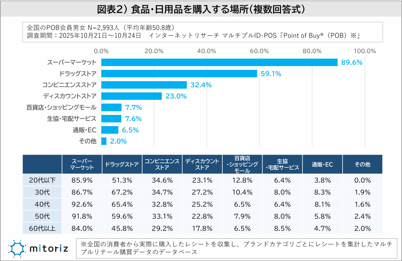 食品、日用品を購入する場所のアンケート