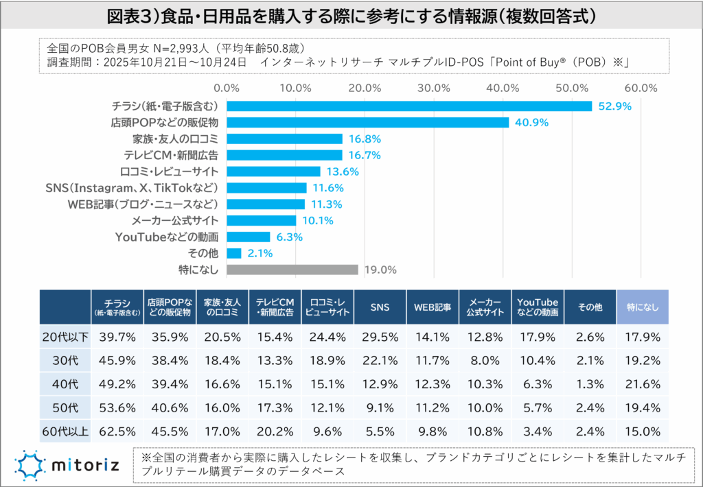 食品、日用品を購入する際に参考にする情報源のアンケート